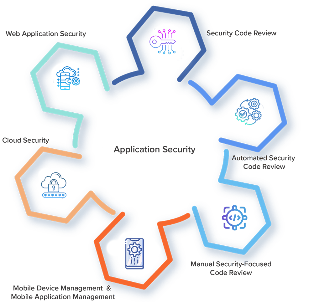 Application Security