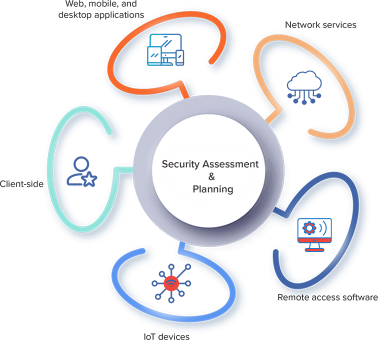 Security Assessment and Planning