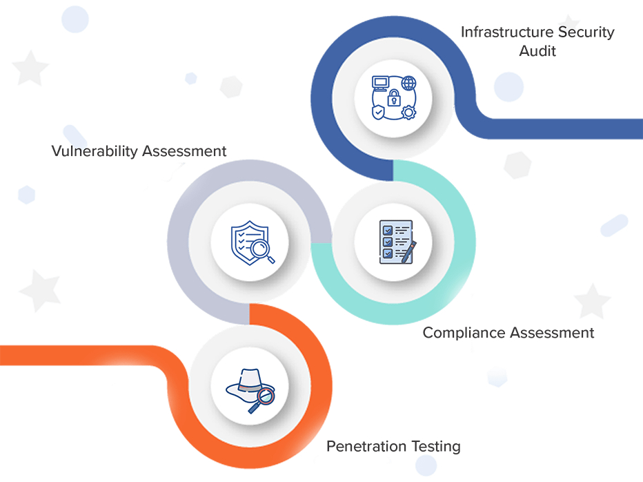 Security Assessment and Planning